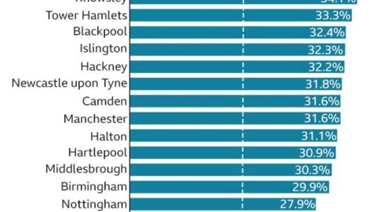 Where are free school meals most needed?