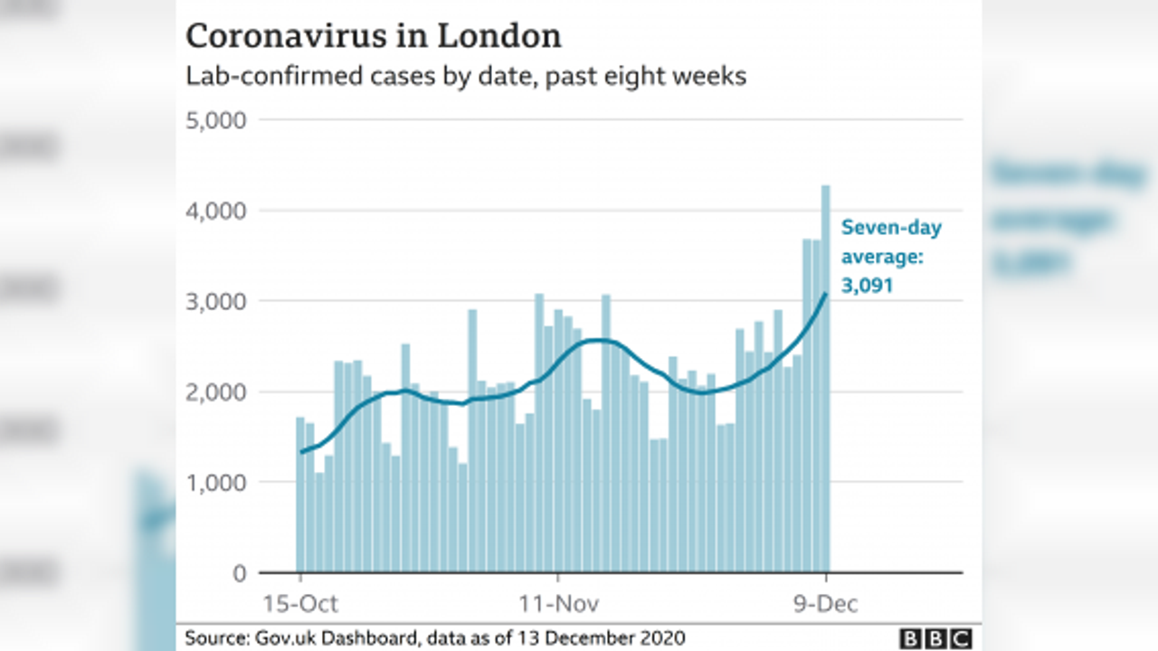 London to move into tier 3 as infections rise, Coronavirus pandemic latest