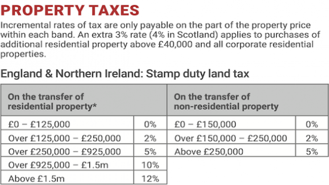 England and Northern Ireland, Stamp duty land tax, Tax Card 2022 and 2023