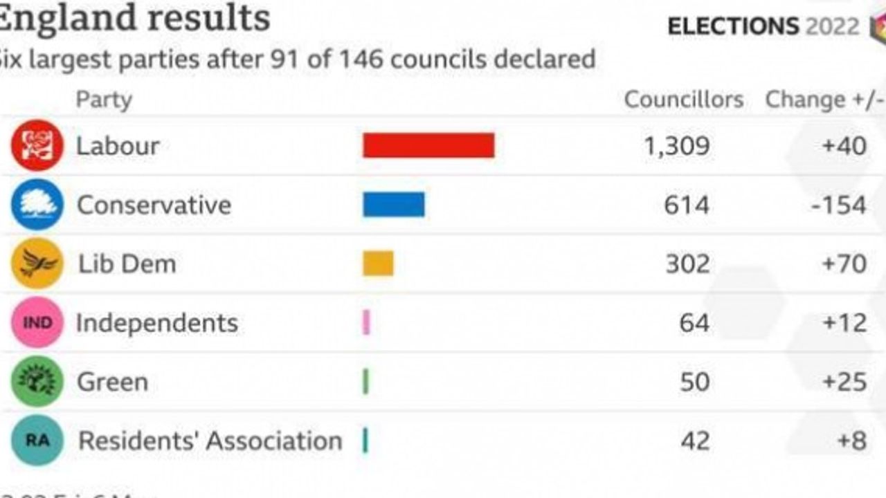 Boris Johnson admits the Tory party has faced a tough night in some parts of England