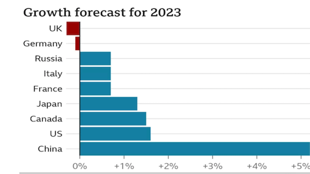 The UK is set to be one of the worst performing major economies in the world