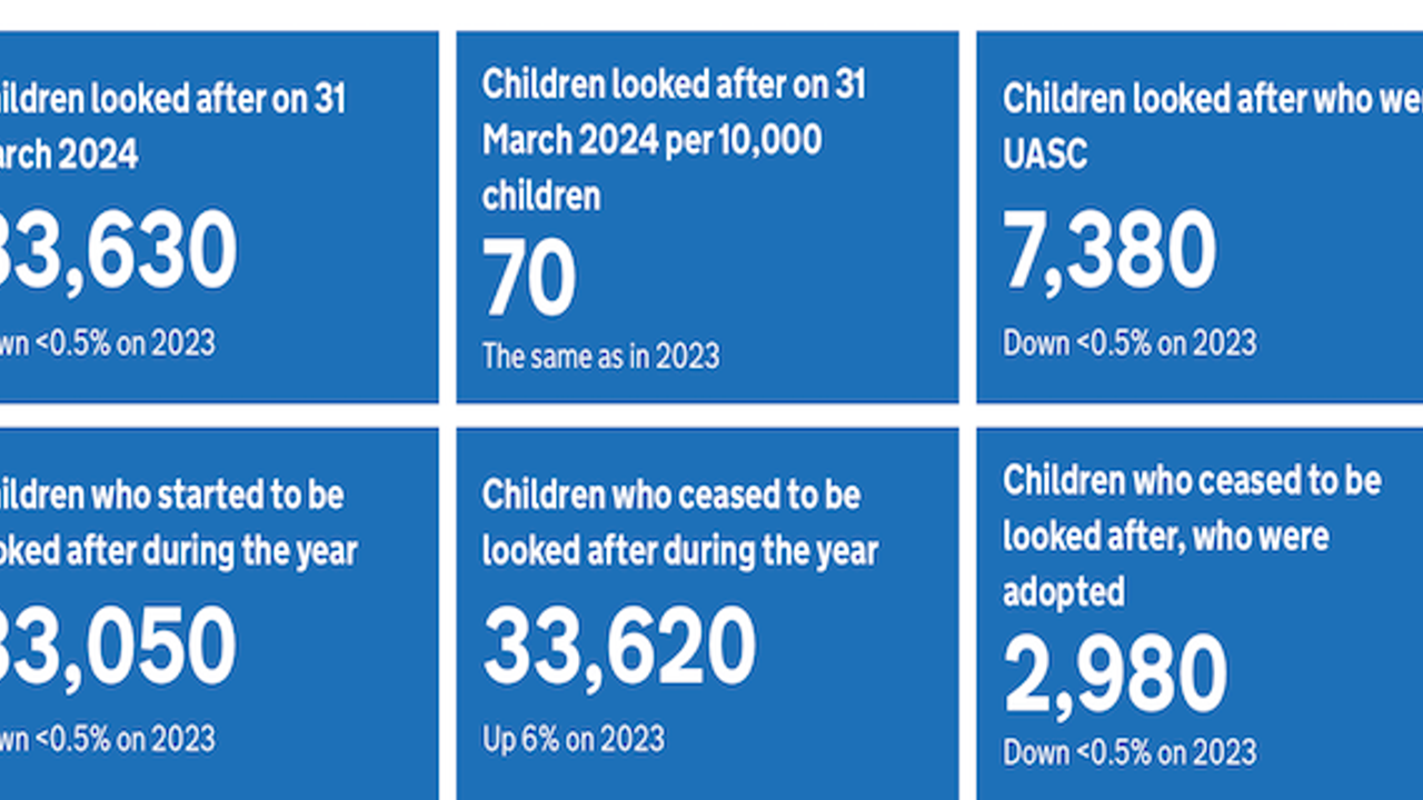 Enfield saw an 11% rise in the number of children in care in the last last five years